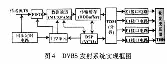 DVBS發(fā)射系統(tǒng)實(shí)現(xiàn)框圖