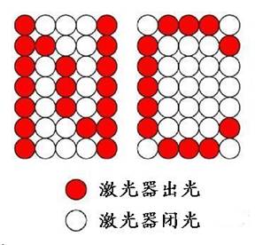 點(diǎn)陣字符的激光標(biāo)記