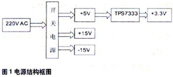 電源模塊由開關電源電路和DC/DC電源芯片組成