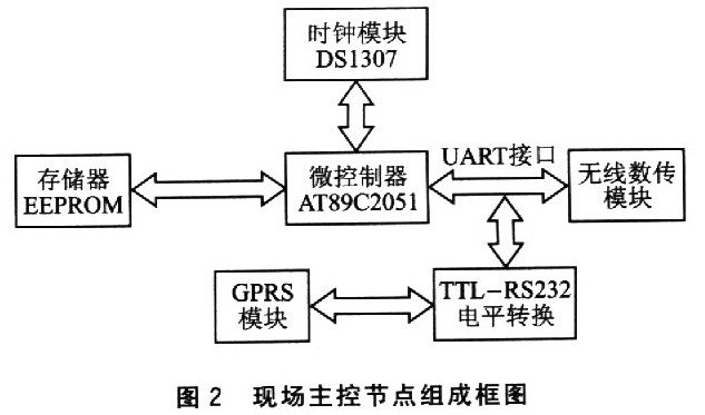 現場主控節點組成框圖