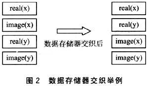 数据存储器交织 