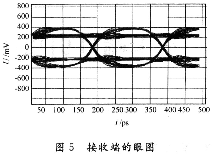 收端眼圖的仿真結(jié)果