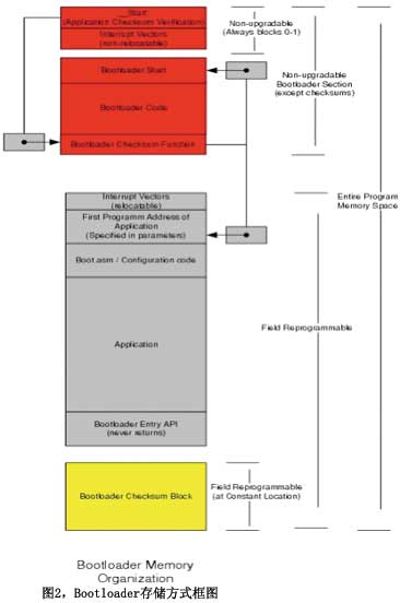图2Bootloader存储方式框图