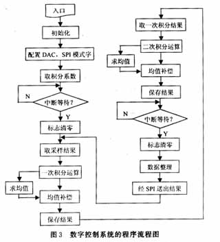 系統(tǒng)程序流程圖