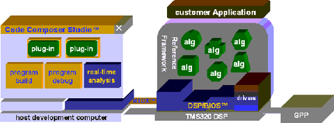 eXpressDSP 軟件及開發(fā)工具