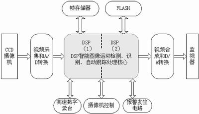 嵌入式運(yùn)動(dòng)目標(biāo)智能跟蹤硬件系統(tǒng)結(jié)構(gòu)