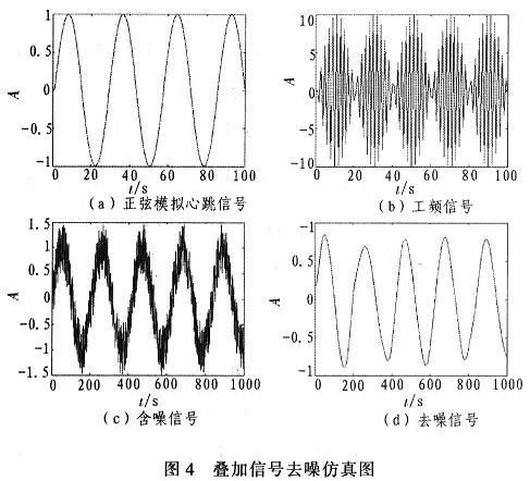 疊加信號去噪仿真圖