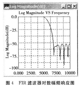 本FIR濾波器的對數幅頻響應圖