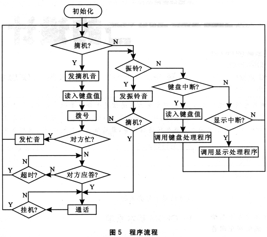 系統(tǒng)的程序流程