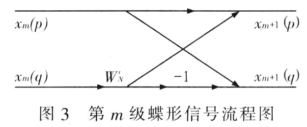 基2時間抽取的蝶形信號流程圖