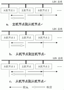 LIN數(shù)據(jù)傳輸模式