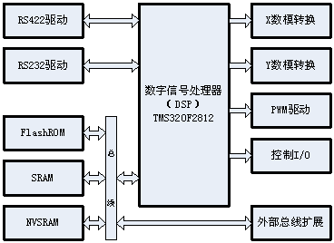 DSP在線激光打碼控制系統(tǒng)的主控單元硬件結(jié)構(gòu)