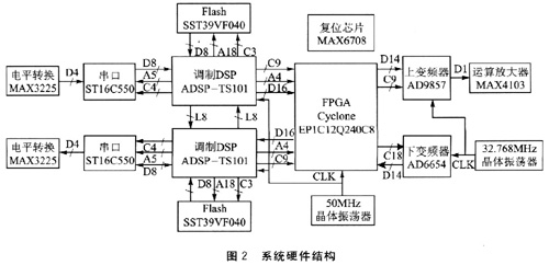 硬件结构