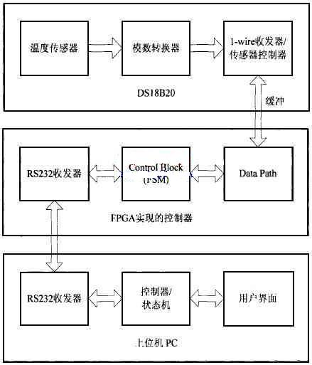 智能溫度控制器邏輯功能流程圖