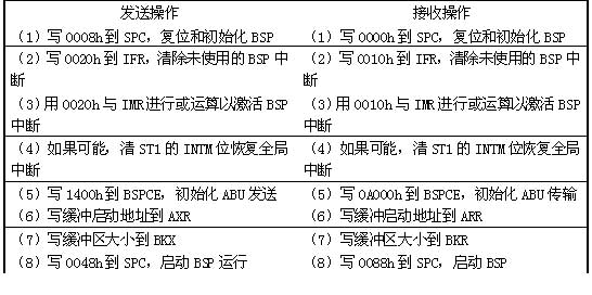 BSP的發送和接收初始化步驟