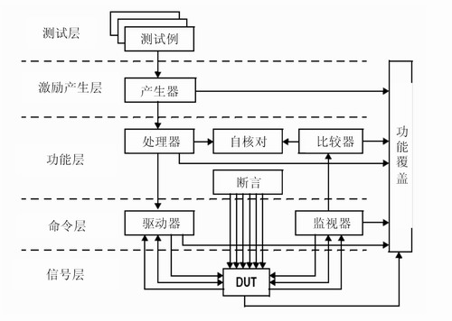 RVM驗證模型