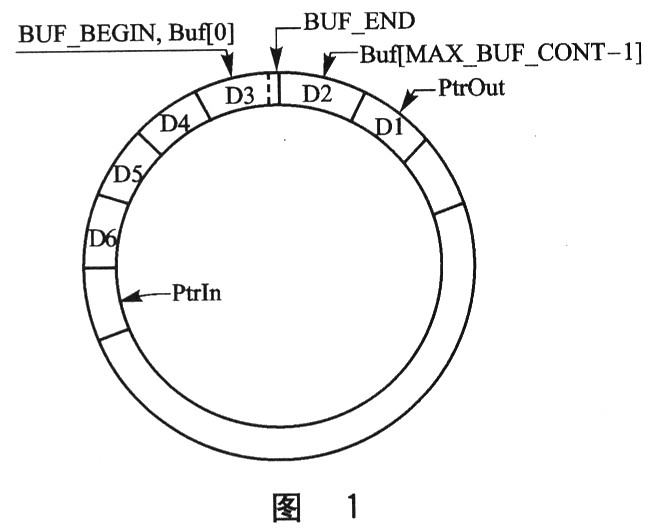 环形缓冲器的操作