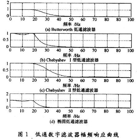 低通数字滤波器幅频响应曲线