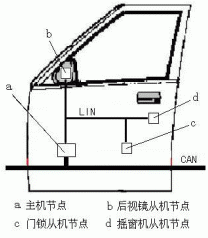 車門控制LIN網(wǎng)絡(luò)