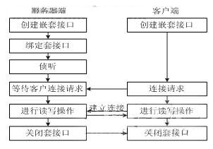 流式套接字進程通訊過程時序圖