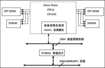 　　图1  基于PCI总线的FPGA开发平台