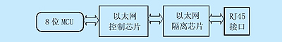 嵌入式设备以太网接口组成