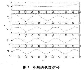 檢測的低頻信號