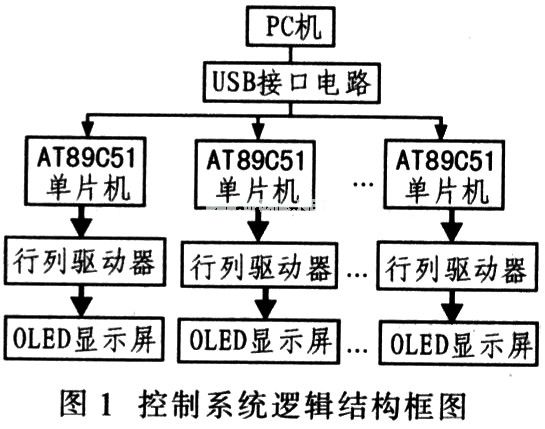 控制系統(tǒng)的邏輯結(jié)構(gòu)框圖