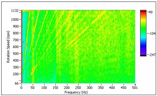  旋轉(zhuǎn)機(jī)械升速過程轉(zhuǎn)速-頻率譜圖