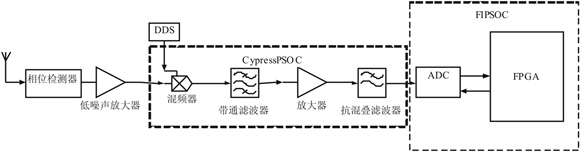 接收機結構