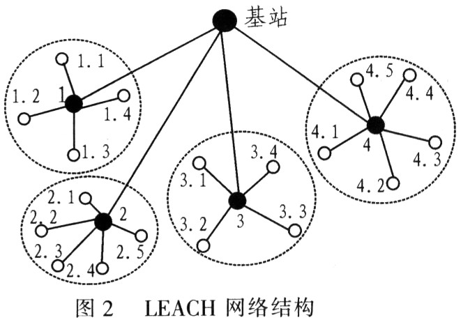 分簇机制