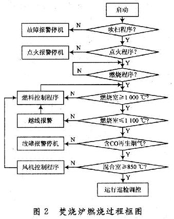 燃烧过程框图