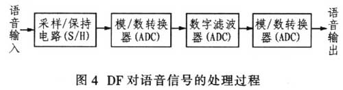 数字滤波器