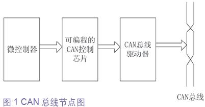 CAN總線節(jié)點的系統(tǒng)框圖