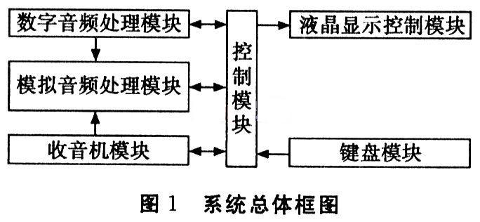 总体设计方案