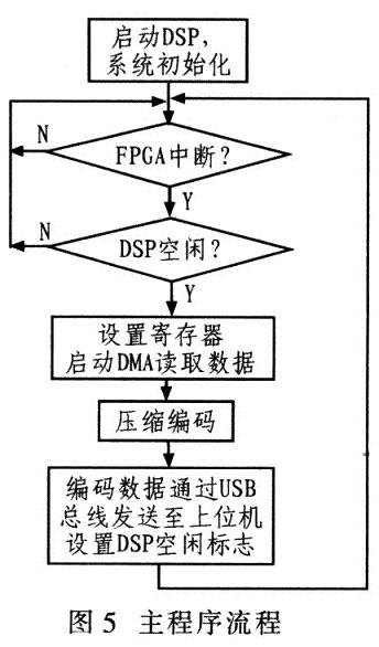 系統(tǒng)主程序流程