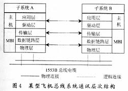 某型飞机总线系统通讯层次结构