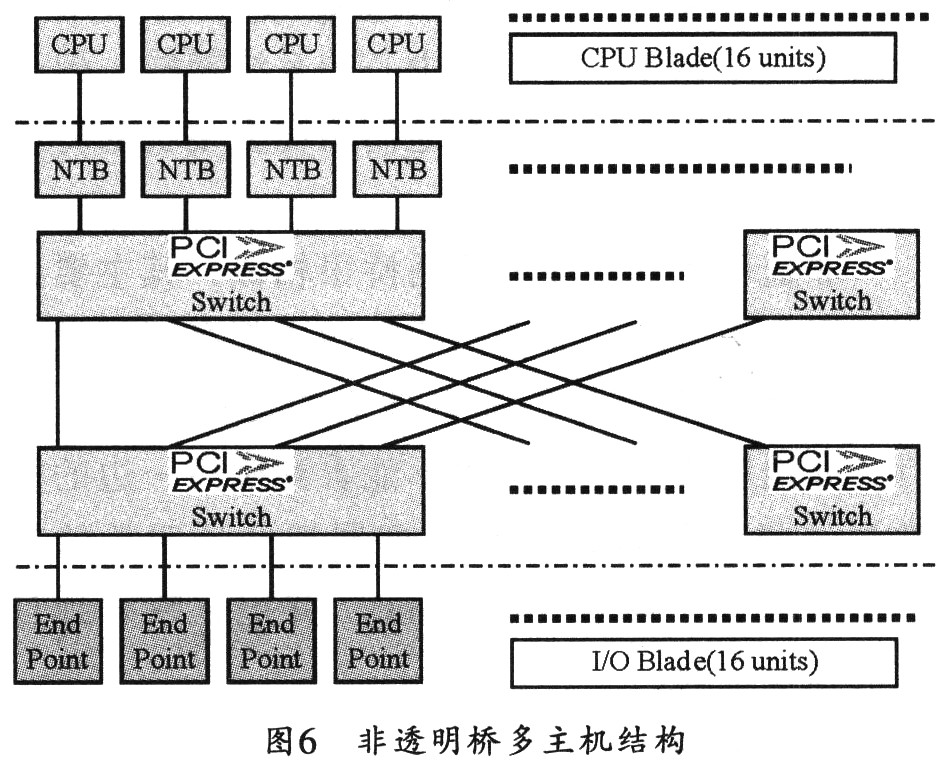 主机系统的非透明桥结构