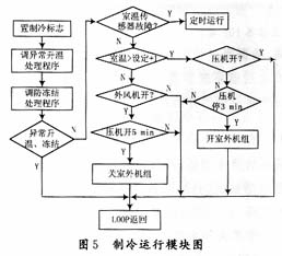 制冷运行模式的流程图