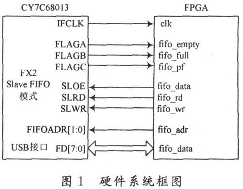 Slave FIFO方式下FX2 USB和FPGA的典型連接