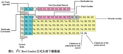 圖3I2C Bootloader方式頭部下載數(shù)據(jù)