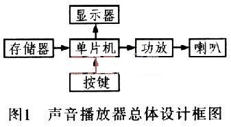 聲音播放器總體設(shè)計框圖