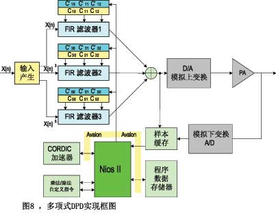 圖8多項式DPD實現框圖