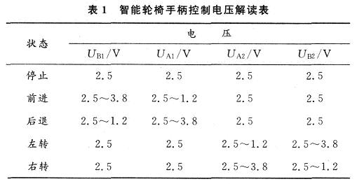 智能轮椅手柄控制电压解读表