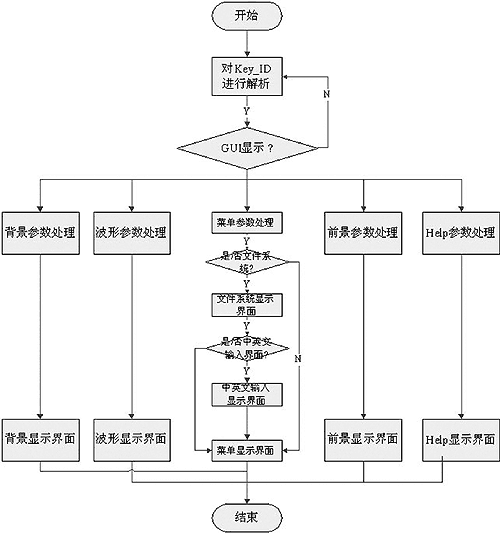 RIGOL DS1000系列示波器数字实现用户图形界面的软件流程图