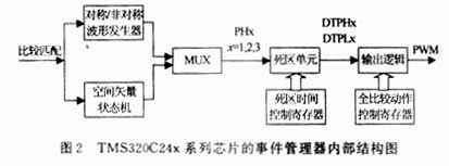 时间管理器内部结构图