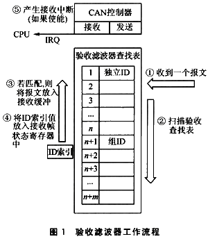 驗收濾波器工作流程