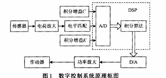 數(shù)字控制系統(tǒng)原理框圖