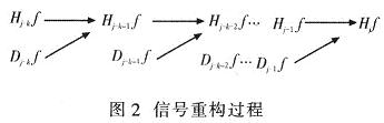 重構(gòu)過程