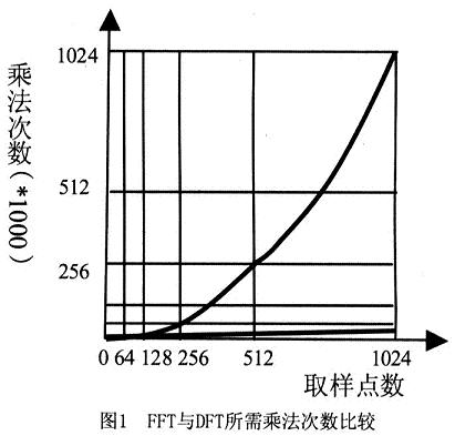 FFT與DFT-所需運(yùn)算量與計(jì)算點(diǎn)數(shù)的關(guān)系曲線